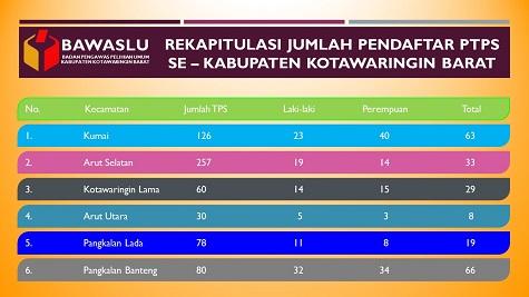 Yuk! Masyarakat Se- Kabupaten Kotawaringin Barat Masih Ada Kesempatan Untuk Menjadi Pengawas PTPS di Daerah Anda