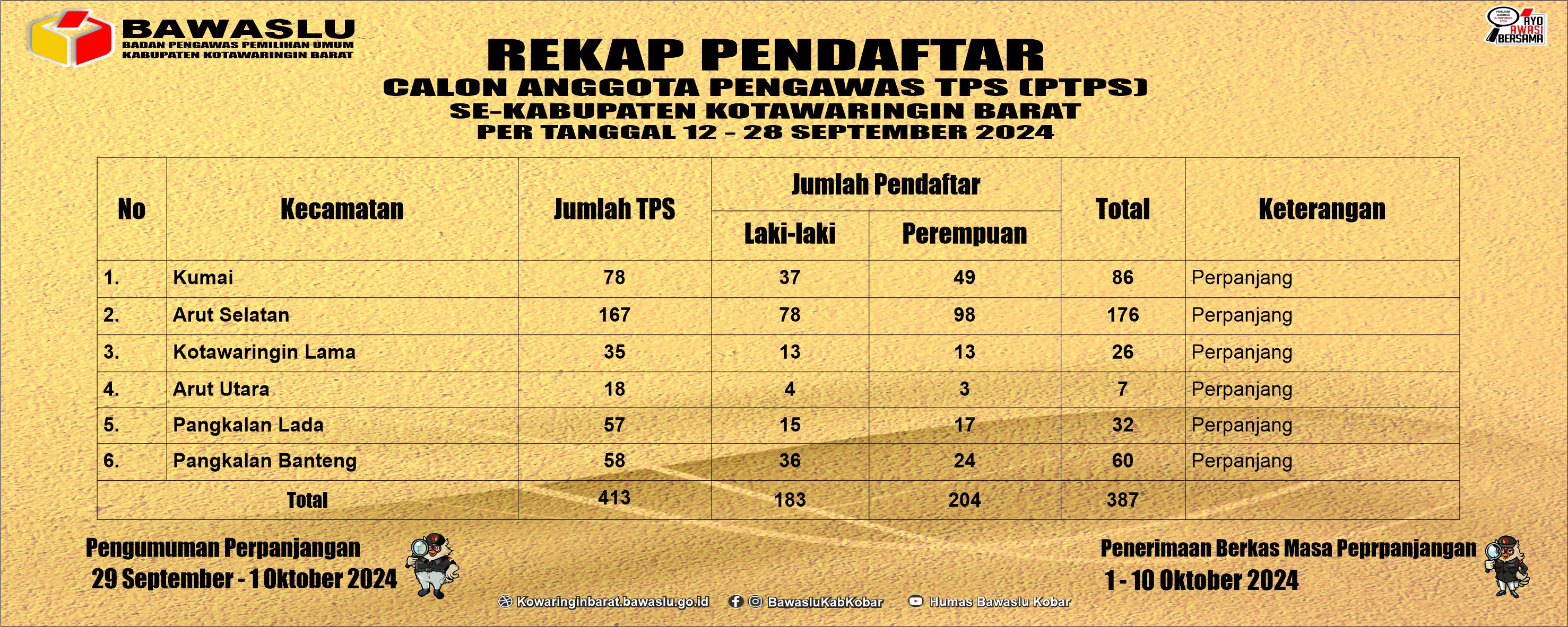 Rekap Pendaftaran Calon Anggota Pengawas TPS se-Kabupaten Kotawaringin Barat dan Pengumuman Perpanjangan Pendaftaran