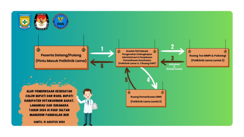 Alur Pemeriksaan Kesehatan