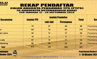 Rekap Pendaftaran Calon Anggota Pengawas TPS se-Kabupaten Kotawaringin Barat dan Pengumuman Perpanjangan Pendaftaran